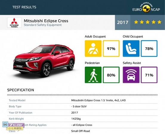 帥勁又安全，Mitsubishi Eclipse Cross 獲得 Euro NCAP 五顆星安全評價