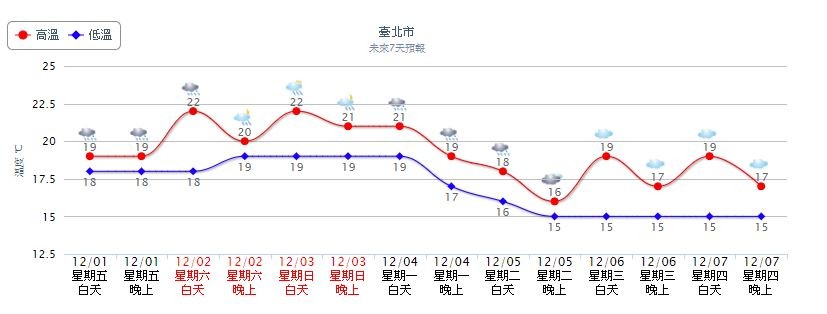 ▲▼氣溫驟降,北部低溫剩18度。(圖/翻攝自氣象局)