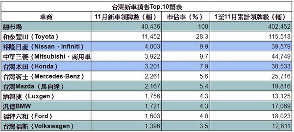 進口車帶頭衝、國產車送電視　2017年台灣車市可望年底搶紅封關（圖／資料照）