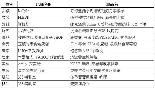 Yahoo奇摩公布2017電商10大熱賣商品（圖／Yahoo奇摩提供）