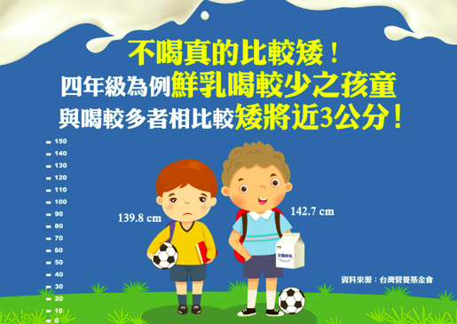 ▲乳品不足引缺鈣危機？！超過八成孩童每日鮮乳攝取量不到1.5份 。（圖／業務提供）