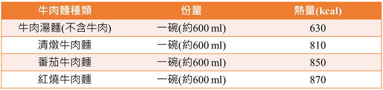 ▲牛肉麵熱量圖。(製圖/營養師李佳蕙)
