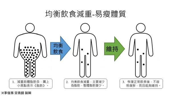 喜欢不吃东西或吃很少来减肥,如同前面所说的基础代谢率会逐渐下降,以