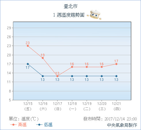 ▲▼再暖1天「最持久冷氣團」濕凍到冬至？風速轉藍急降探10度。（圖／翻攝台灣颱風論壇、中央氣象局）