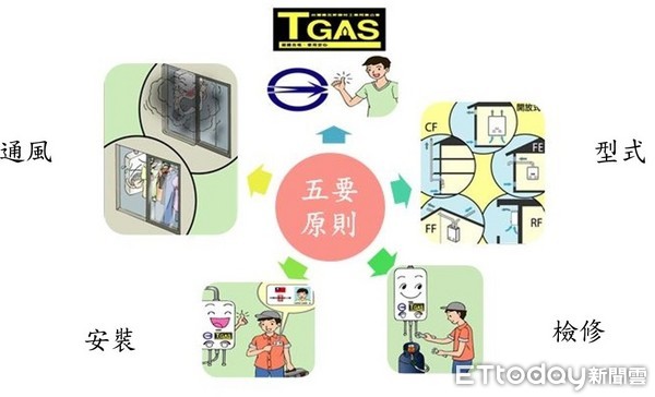 居家通風好過冬 一氧化碳去無蹤(圖/取自台北市消防局)