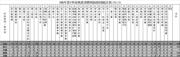 ▲▼內政部不動產資訊平台Q3房產糾紛統計及糾紛原因。（圖／內政部提供）