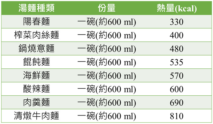 ▲麵食熱量。(製圖/營養師李佳蕙)