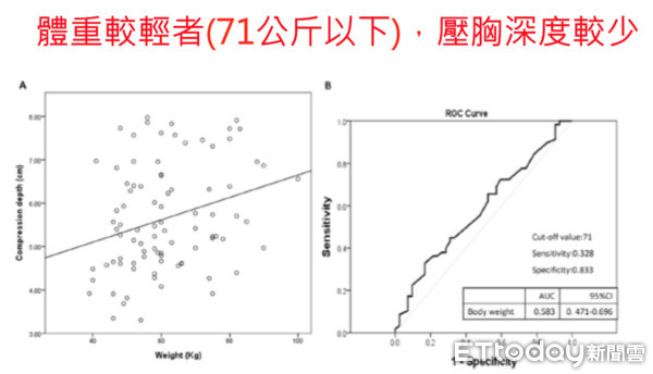 ▲CPR準確率僅5成 XBOX偵測:體重不到71公斤「最不夠力」。(圖/記者嚴云岑攝)