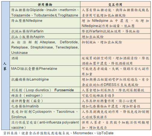▲人蔘與藥物交互作用圖。(製圖/藥師簡瑋萱)