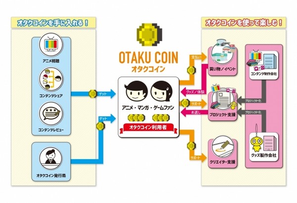 ▲▼Tokyo Otaku Mode即將推出一款ACG產業專屬的虛擬貨幣「宅幣」(Otaku coin)。（圖／翻攝自Tokyo Otaku Mode公司）