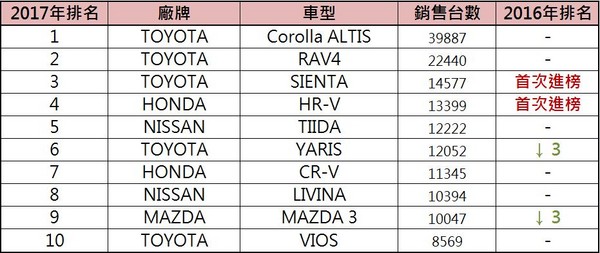 ▲2017年台灣車市衝破44萬台！創12年新高　銷量前10名出爐。（圖／記者張慶輝製表）