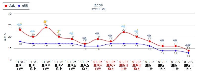 ▲▼下周二至下周五預期是這波冷空氣最強時間,各地有局部短暫雨。(圖/翻攝自氣象局)