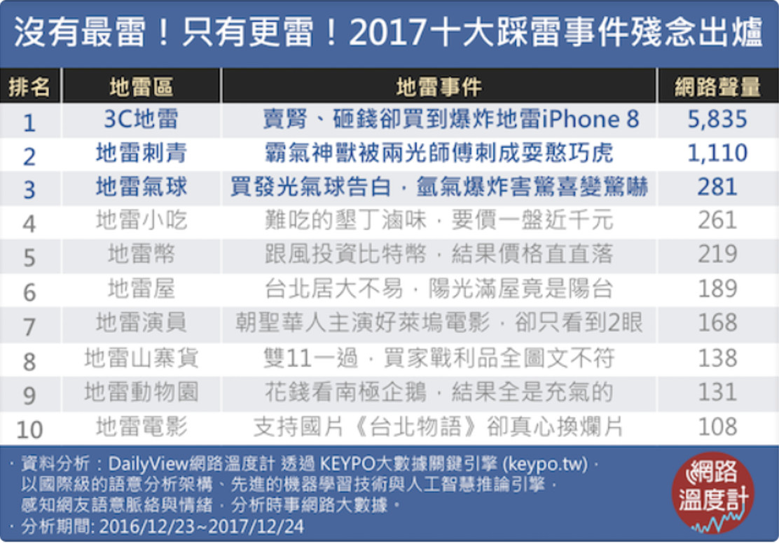 2017踩雷10大崩潰事件出爐！賣腎砸錢卻買到爆炸i8　網友幫QQ（圖／網路溫度計）