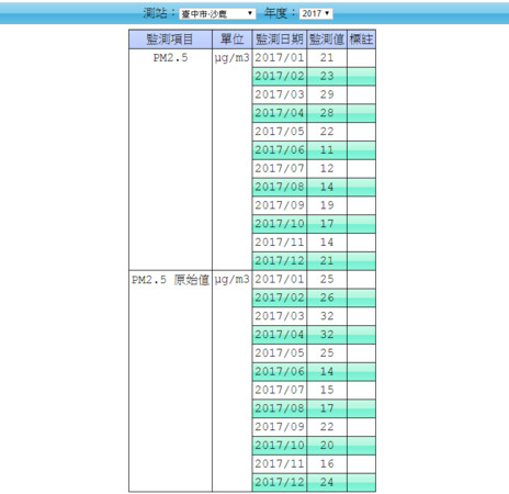 ▲▼數據打臉，台中空氣品質已經逐漸好轉。（圖／翻攝自環保署環境資源資料庫）