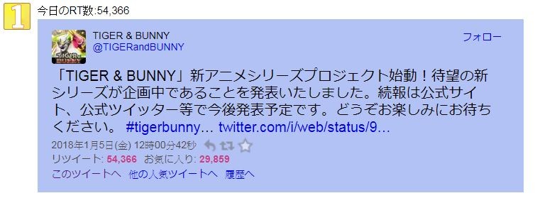 日本身氣第一！睽違六年《TIGER BUNNY》將推新動畫（圖／翻攝自Twitter／Twitterの人気ランキングサイト）