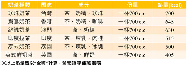 ▲各國奶茶熱量。(製圖/營養師李佳蕙)