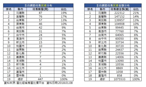 ▲▼▲全台網路待售民宿分布概況。（圖／房屋比價平台屋比統計）