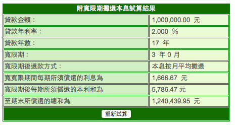 以貸款100萬元，房貸利率2％，貸款年數20年，3年寬限期來算，最小單位等於1萬塊1個月要繳16元。（土地銀行網上試算）