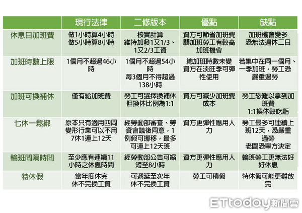 ▲▼《勞基法》新舊版比較及優缺點。（圖／記者翁嫆琄製表）