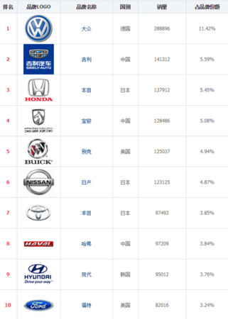 ▲（圖／翻攝自中國全國乘用車市場信息聯席會）▲2016年大陸汽車品牌銷量排行（圖／翻攝自车主之家）▲2017年大陸汽車品牌銷量排行（圖／翻攝自车主之家）