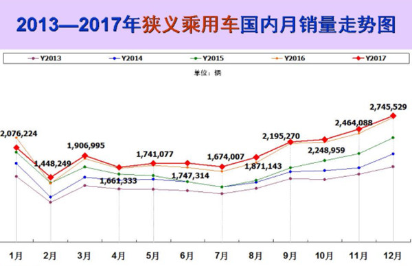 ▲2013-2017年大陸乘用車銷量月銷量走勢圖（圖／翻攝自中國全國乘用車市場信息聯席會）