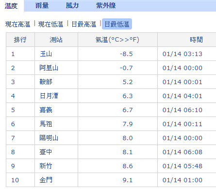 ▲▼今全台回暖，北部15度以上、中南部、花東地區20度以上，但氣象局提醒，清晨受到寒流及輻射冷的影響，已針對全台除澎湖外等21個縣市發布低溫特報，還請民眾注意溫差變化。（圖／氣象局）