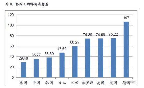 ▲中國人均啤酒消费量仍有提升空間。（圖／36氪提供）