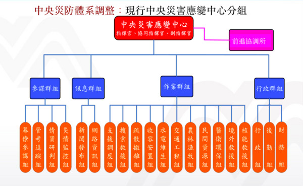 ▲▼災害防救政府分工，中央災變中心組織架構圖。（圖／災害防救辦公室提供）