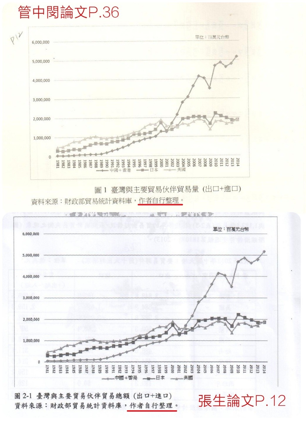 ▲▼管中閔論文與學生的雷同處。（圖／張廖萬堅辦公室提供）