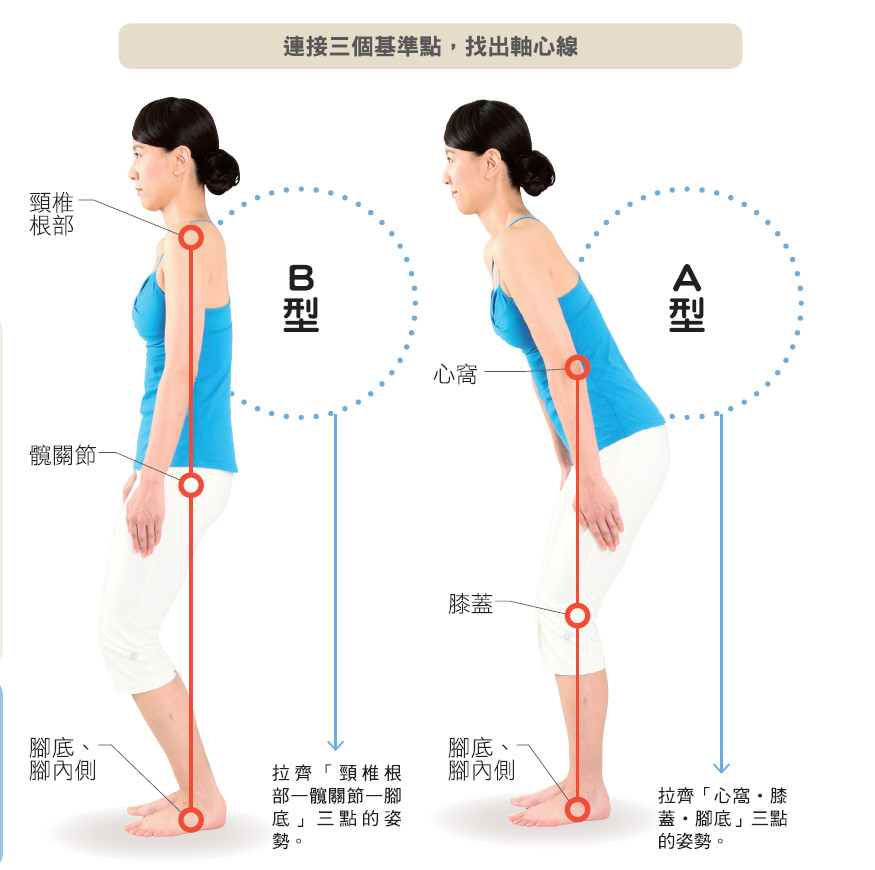 ▲《骨骼回正解痠痛》書摘圖。(圖/瑞麗美人國際媒體提供)