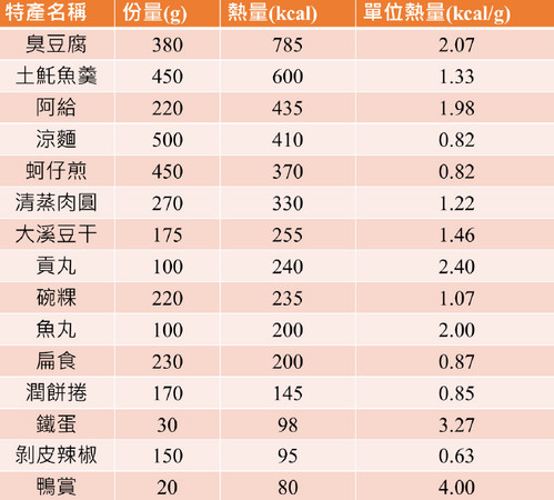 ▲鹹特產熱量圖。(製圖/營養師李佳蕙)