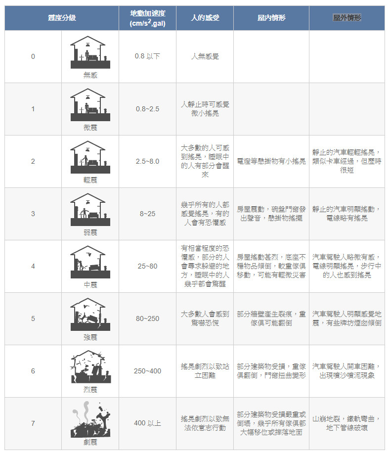 極淺地震！花蓮市現「7級劇震」　（圖／翻攝氣象局）