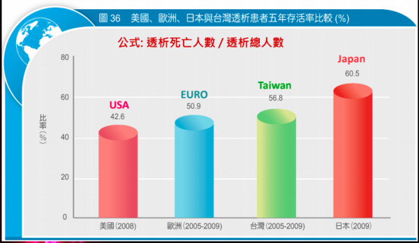 洗腎病人的存活率 。（圖／台灣腎臟醫學會提供）