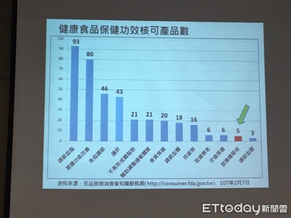 ▲女性普遍缺鐵,補鐵不如增吸收率。(圖/記者嚴云岑攝)