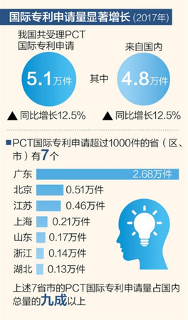 ▲▼中國在2017年受理PCT國際專利申請5.1萬件，其中有4.8萬件來自中國。（圖／翻攝自中國大陸國家知識產權局）