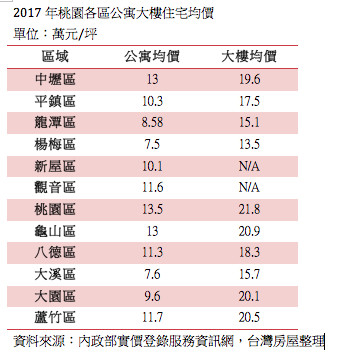 去年桃園各區公寓大樓住宅均價，其中桃園市桃園區的大樓均價最高，來到一坪21.8萬元。