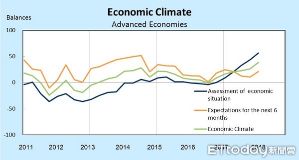 ▲▼德國Ifo經濟研究院公布最新經濟指標，其中Q1全球指標持續上升，台灣則持平，但對為六個月看法可望轉好。。（圖／國發會提供）