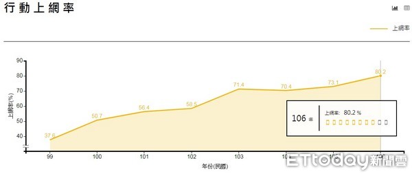 ▲▼國人上網率再創新高，八成七手機族行動上網。（圖／取自國發會）