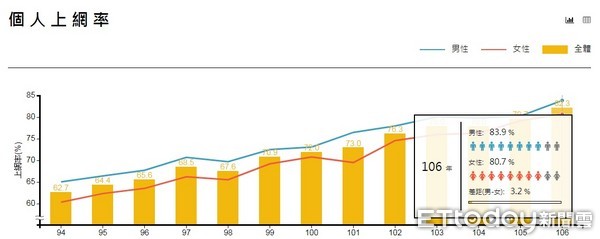 ▲▼國人上網率再創新高，八成七手機族行動上網。（圖／取自國發會）