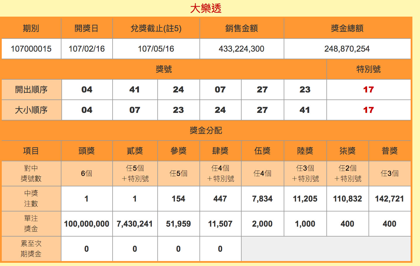 ▲▼大樂透1億元頭彩一注獨得。（圖／台彩）