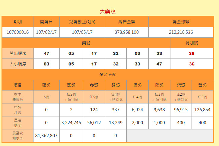 ▲▼大樂透頭獎槓龜！初三上看1.7億　春節大紅包67組中百萬。（圖／台彩）