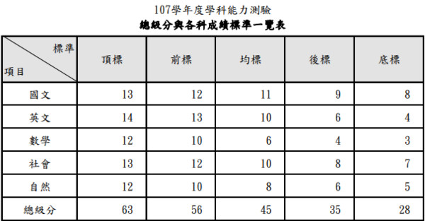 ▲▼107學測5標。（圖／大考中心提供）