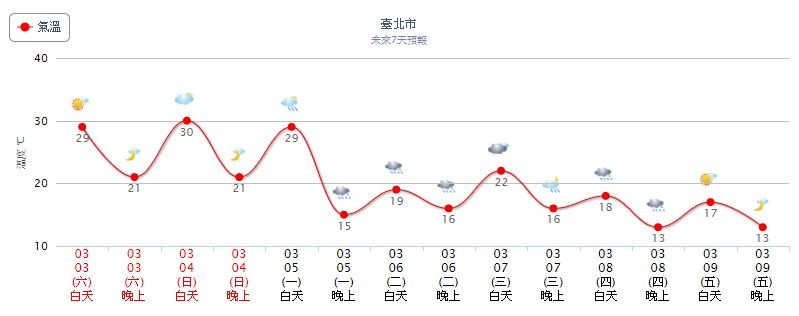 ▲▼今天氣溫再上升,但西半部日夜溫差大。(圖/翻攝自氣象局)
