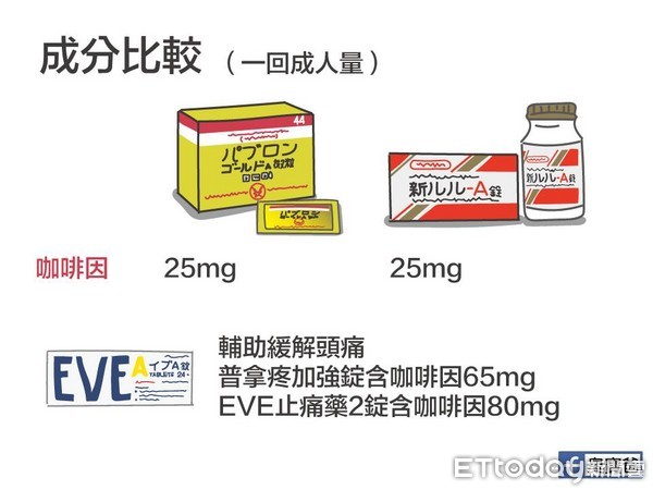 ▲▼ 「日本必買感冒藥」大正vs.新LuLu含毒？醫師揭成分6比較：可能成癮。（圖／陳敬倫醫師授權提供）