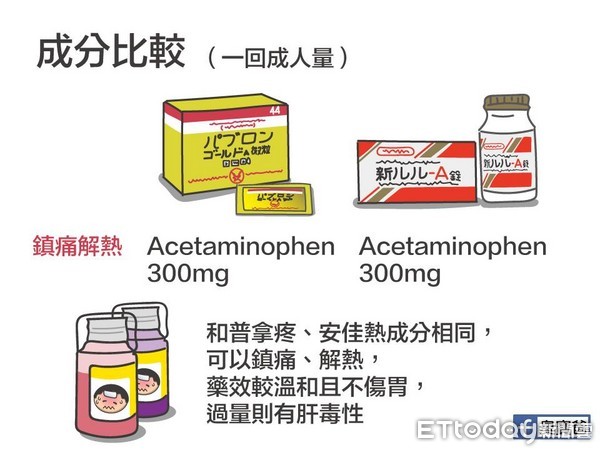 ▲▼ 「日本必買感冒藥」大正vs.新LuLu含毒？醫師揭成分6比較：可能成癮。（圖／陳敬倫醫師授權提供）