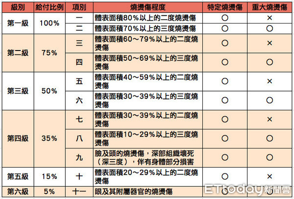 ▲燒燙傷程度比較。（圖表／資料照）