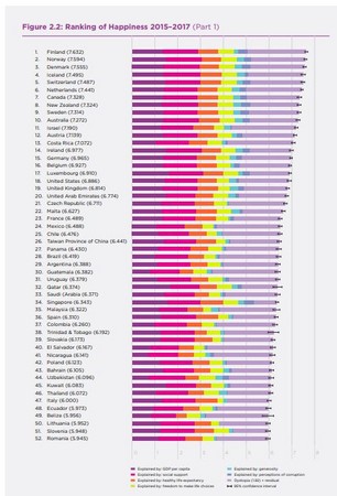 ▲▼聯合國幸福報告排名。（圖／翻攝自World Happiness Report 2018）