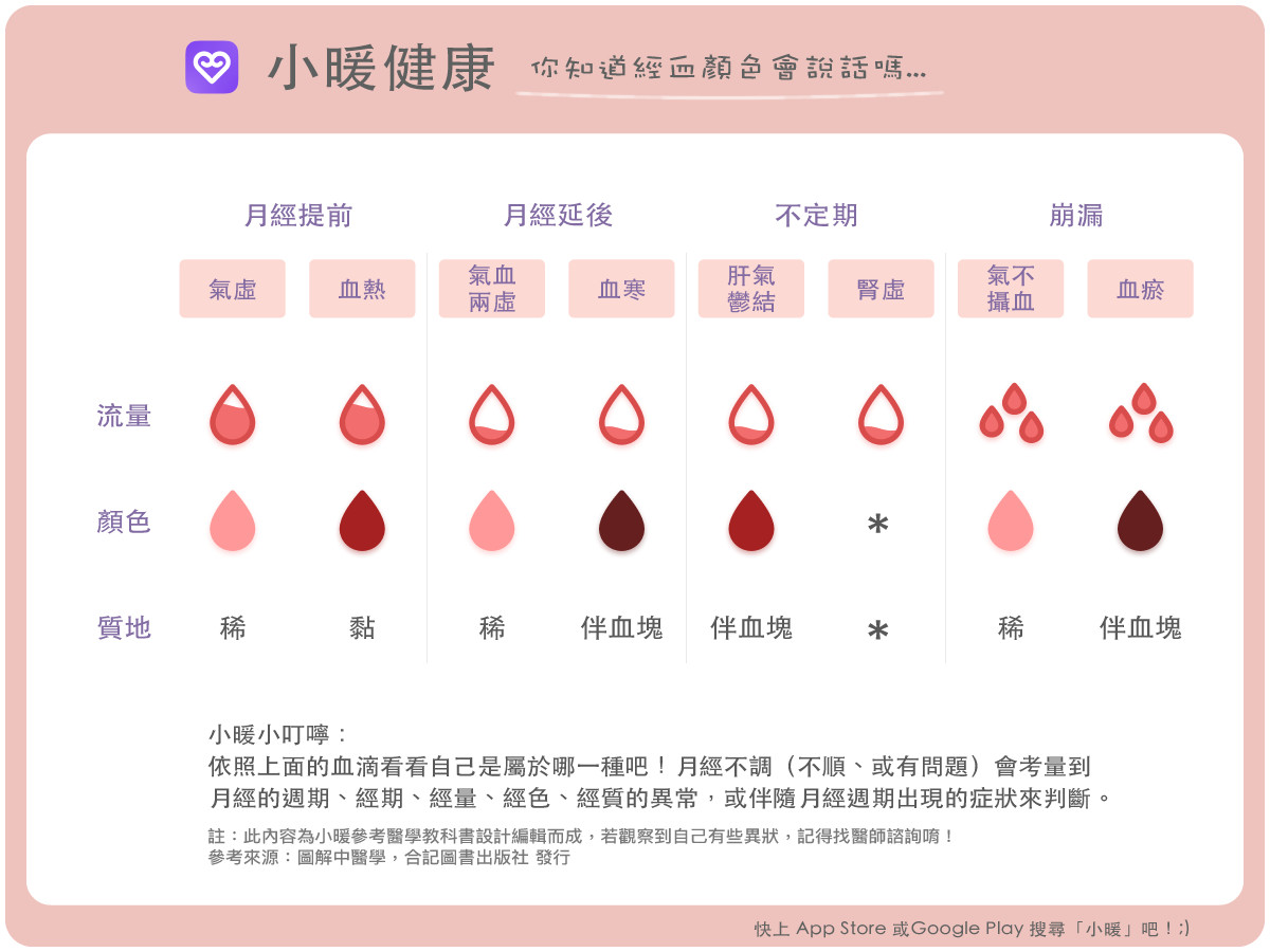 ▲一張圖秒懂月經對應身體健康。(圖/小暖健康提供)