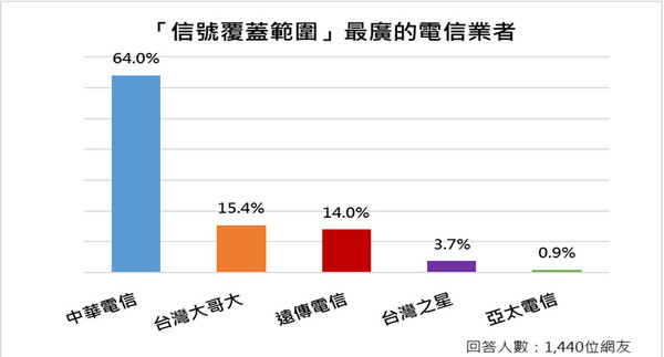 中華電信業配 。（圖／ETtoday民調雲）