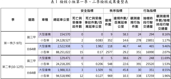 ▲▼大型重機行駛國3甲及台64線檢核評估。（圖／中華民國運輸協會）